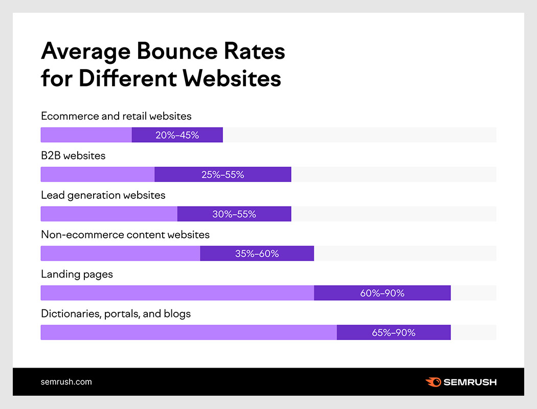 average bounce rate of website